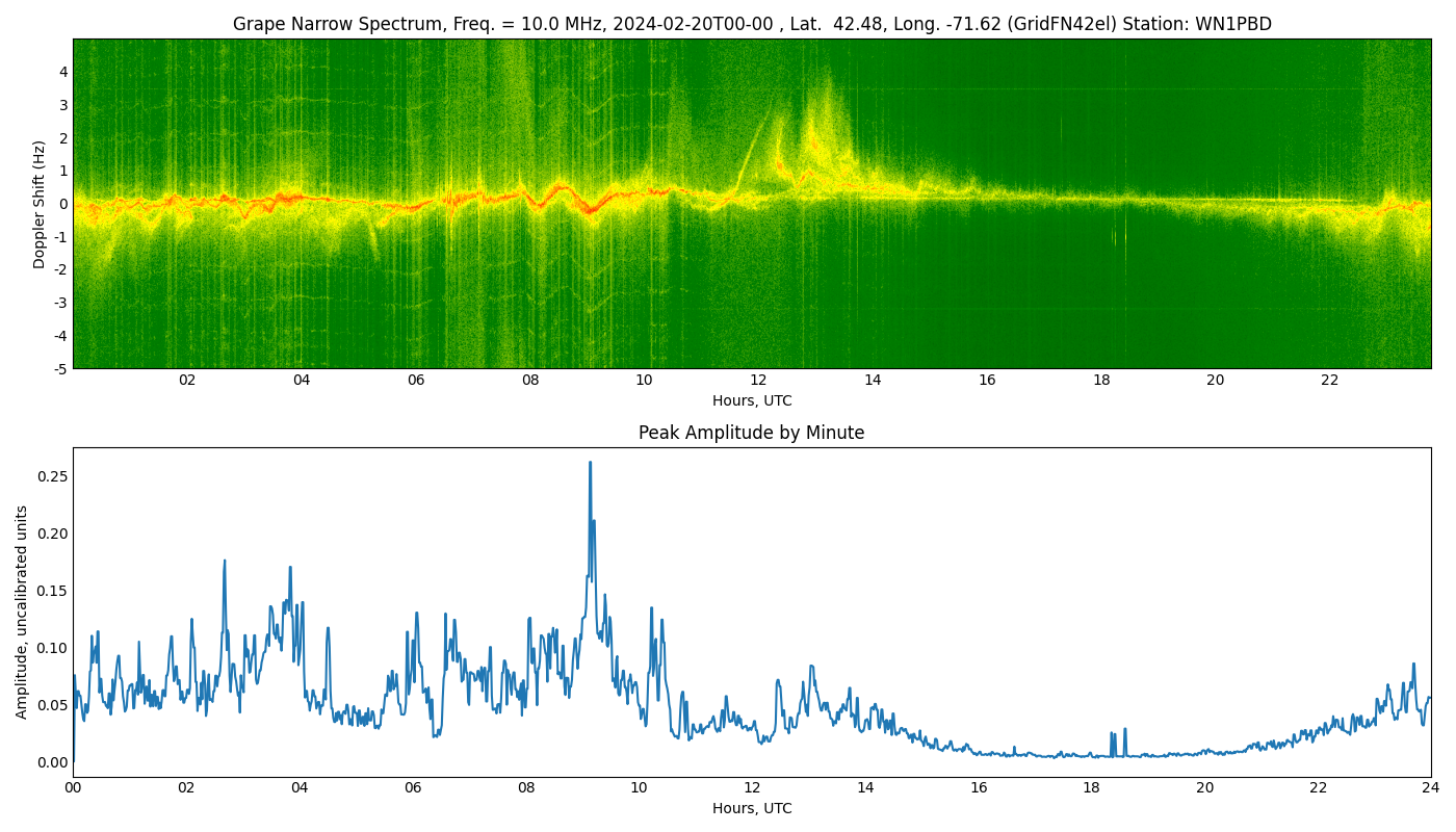 Graph for Observation Unavailable