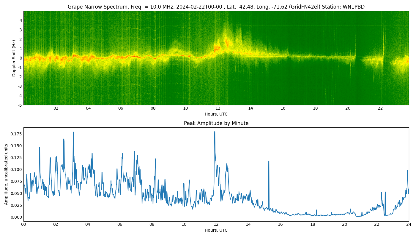 Graph for Observation Unavailable