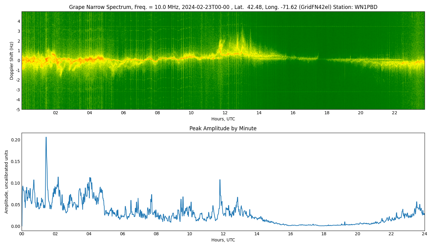 Graph for Observation Unavailable