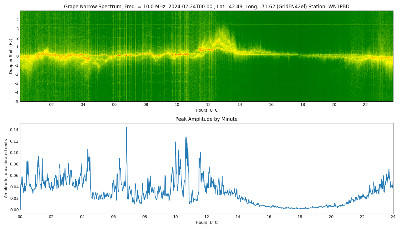 Graph for Observation Unavailable