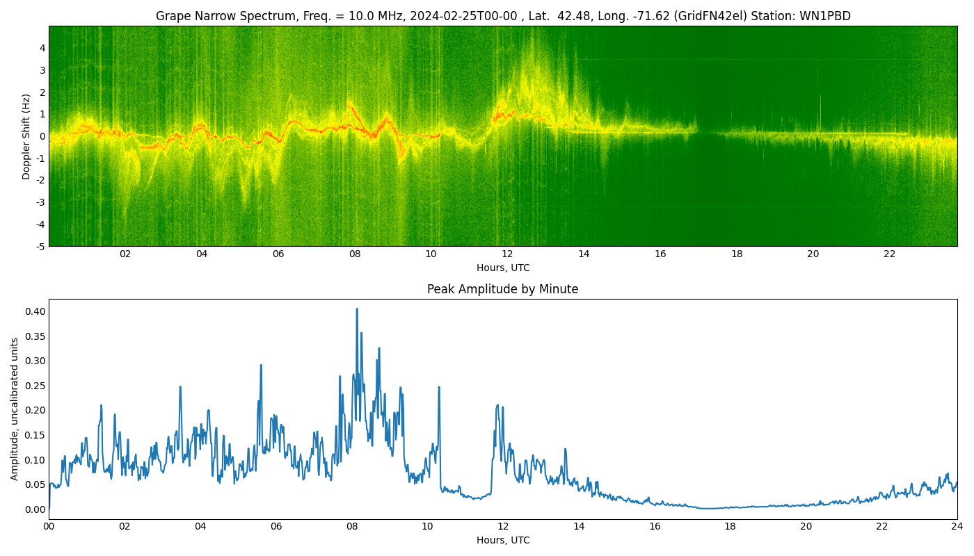 Graph for Observation Unavailable