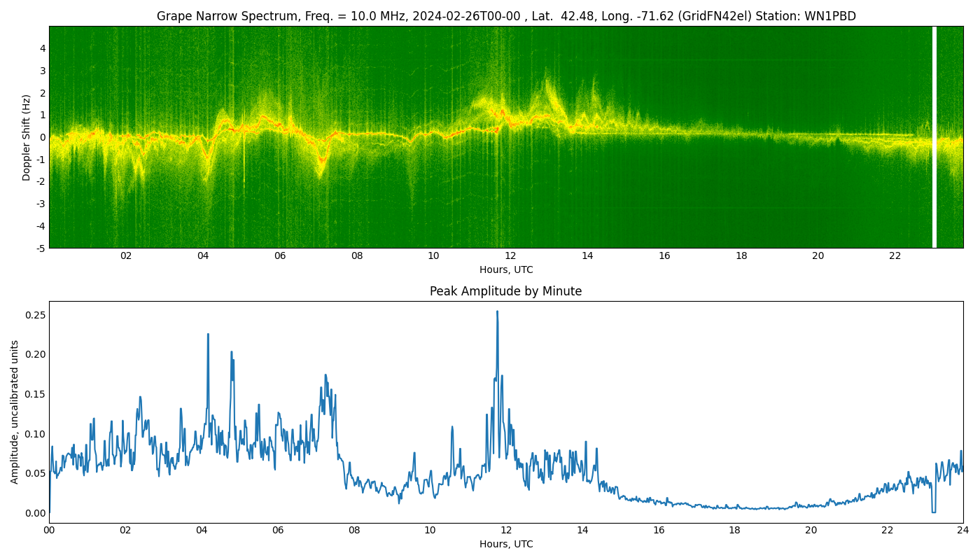 Graph for Observation Unavailable