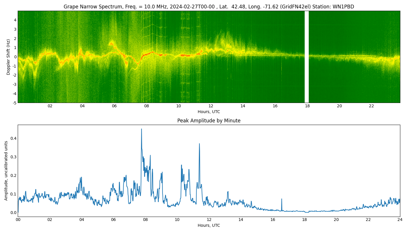 Graph for Observation Unavailable
