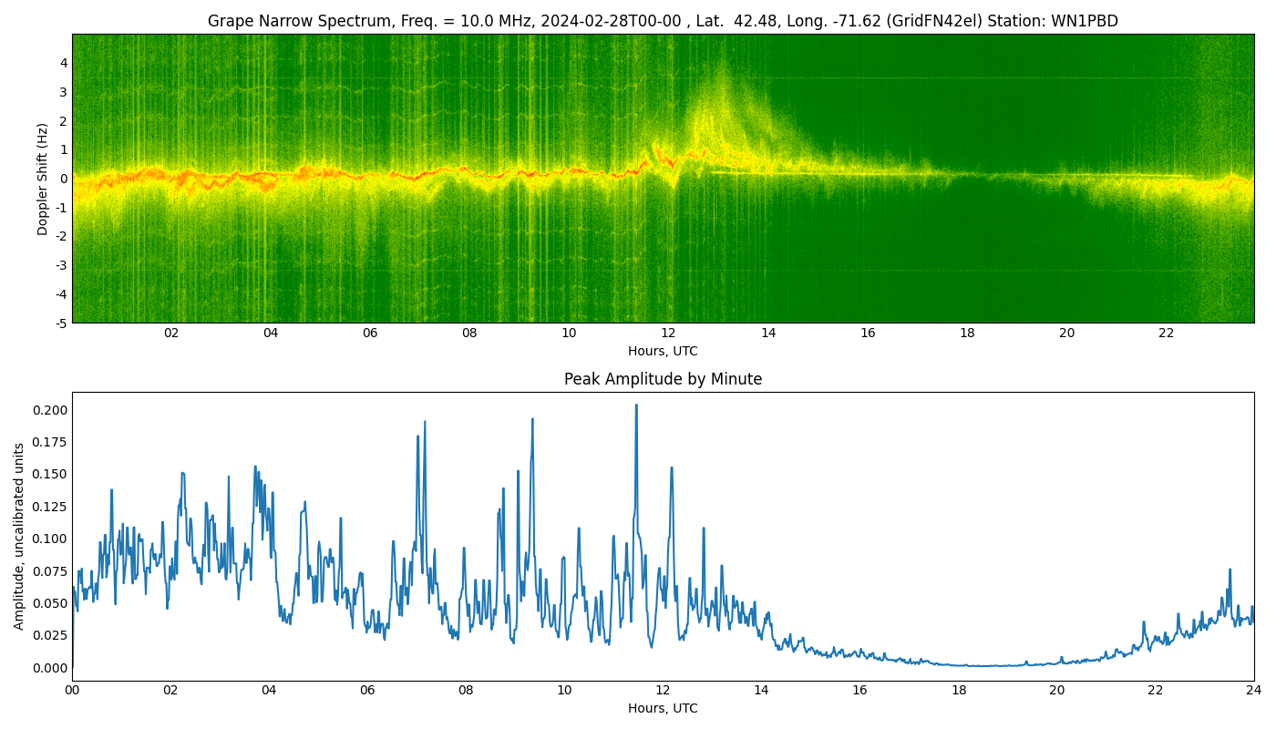 Graph for Observation Unavailable