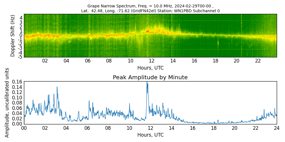 Graph for Observation Unavailable