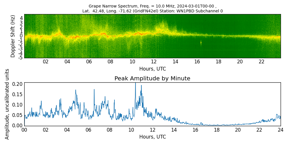 Graph for Observation Unavailable