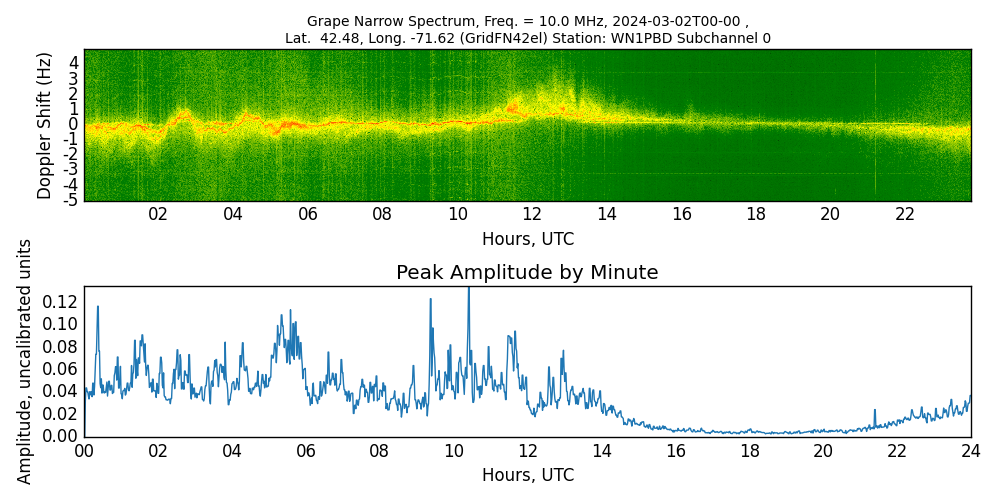 Graph for Observation Unavailable