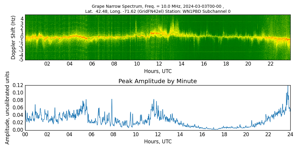 Graph for Observation Unavailable
