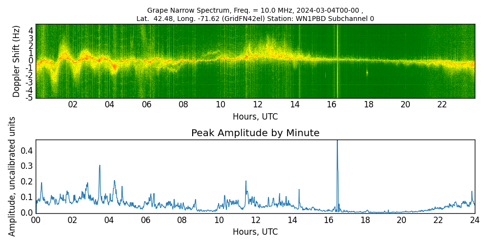 Graph for Observation Unavailable