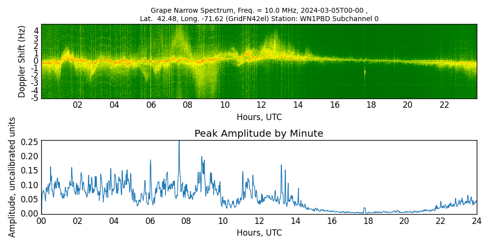 Graph for Observation Unavailable