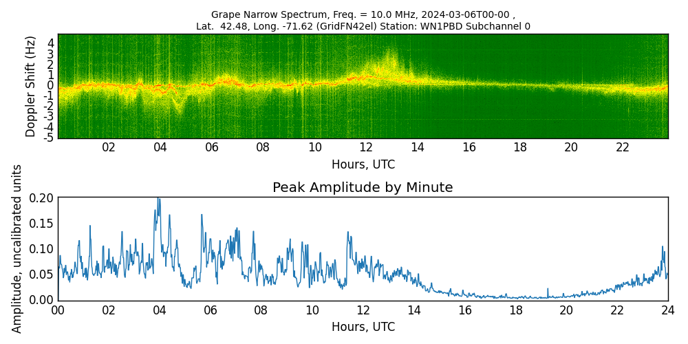 Graph for Observation Unavailable
