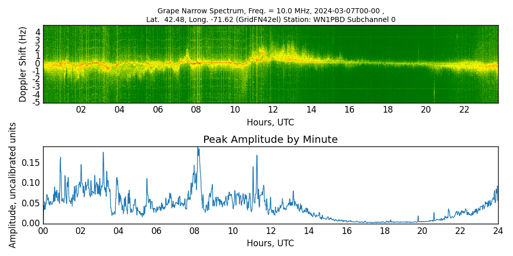 Graph for Observation Unavailable