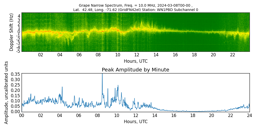 Graph for Observation Unavailable