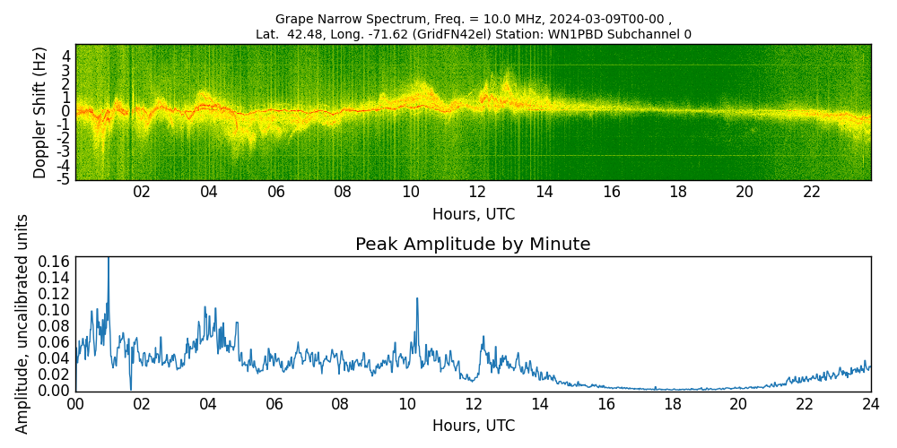 Graph for Observation Unavailable