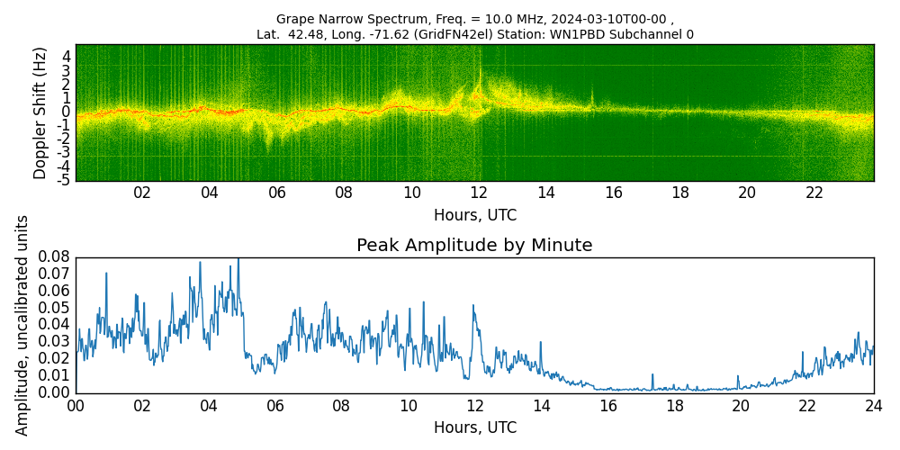 Graph for Observation Unavailable