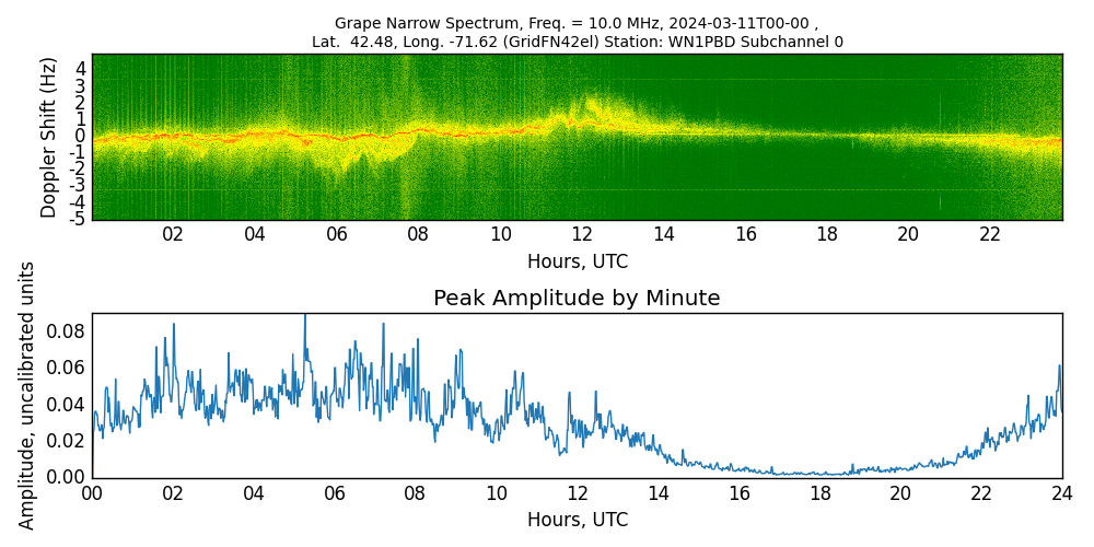 Graph for Observation Unavailable