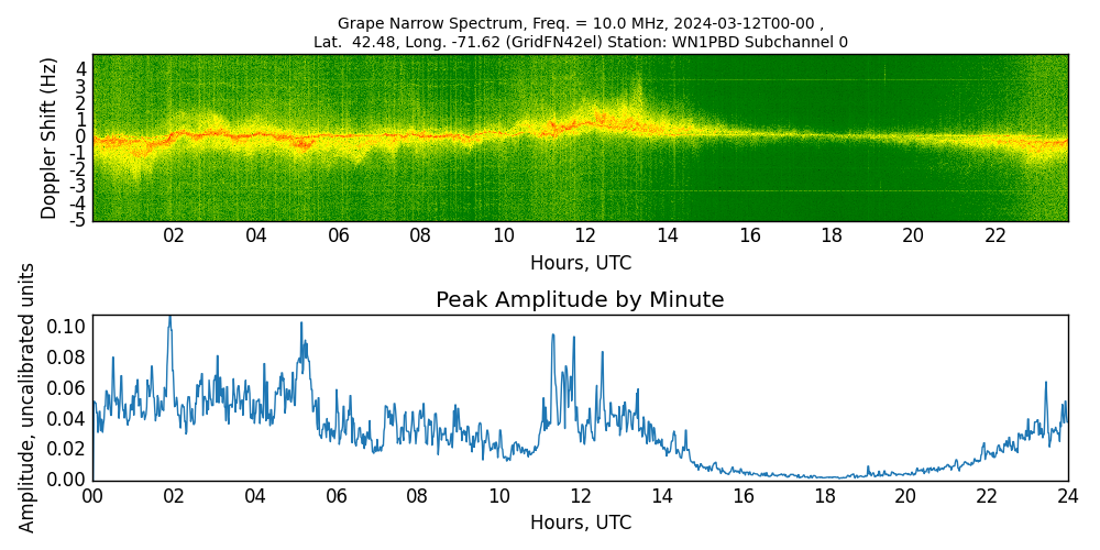 Graph for Observation Unavailable