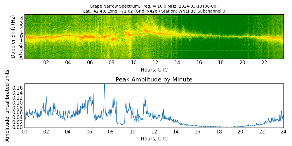 Graph for Observation Unavailable