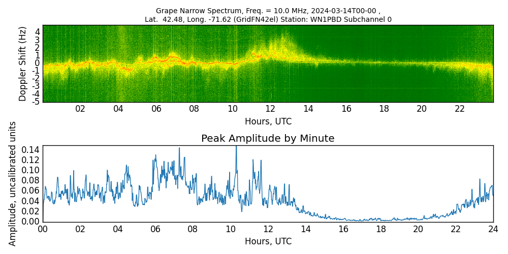 Graph for Observation Unavailable