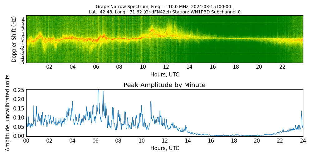 Graph for Observation Unavailable
