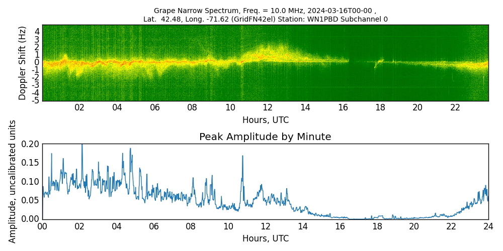 Graph for Observation Unavailable