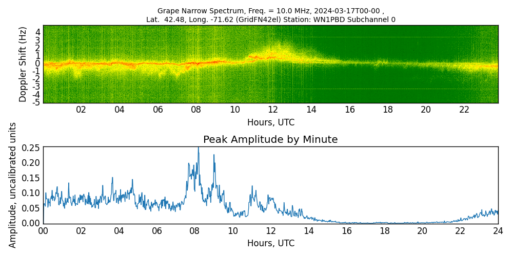 Graph for Observation Unavailable