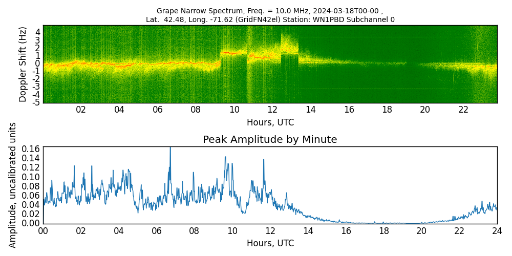 Graph for Observation Unavailable