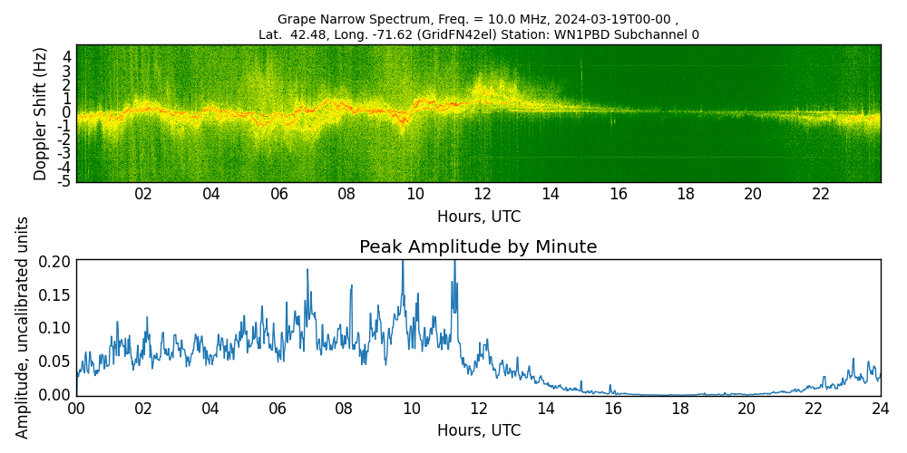 Graph for Observation Unavailable