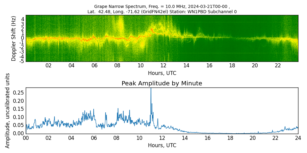 Graph for Observation Unavailable