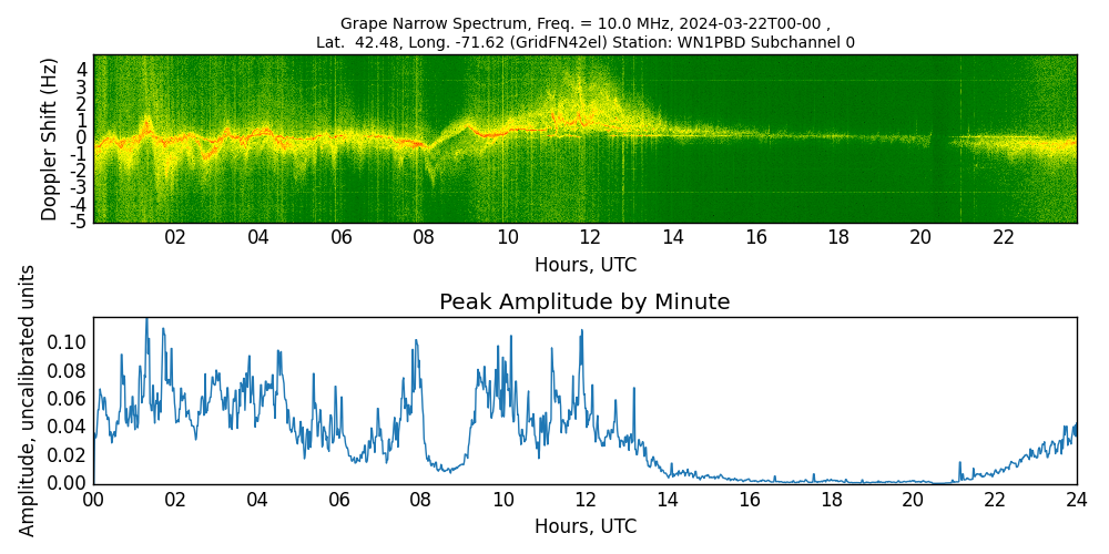 Graph for Observation Unavailable