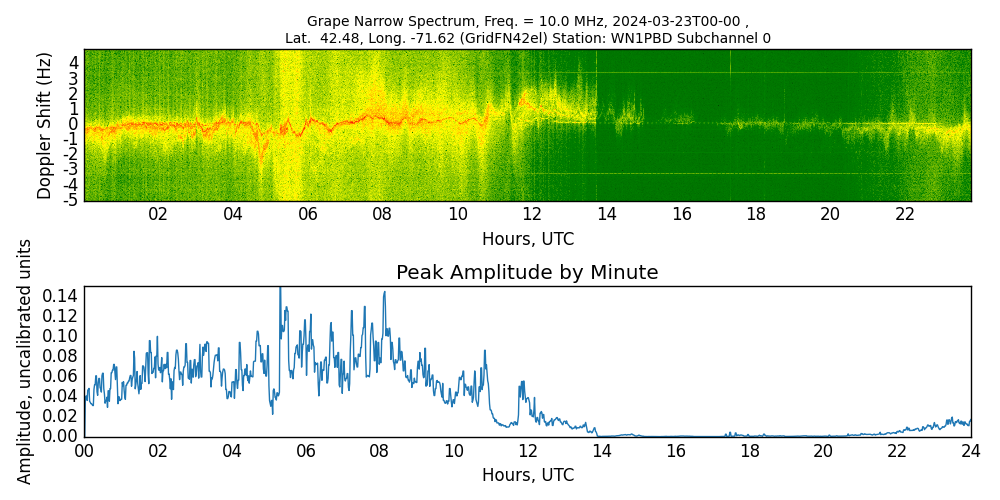 Graph for Observation Unavailable