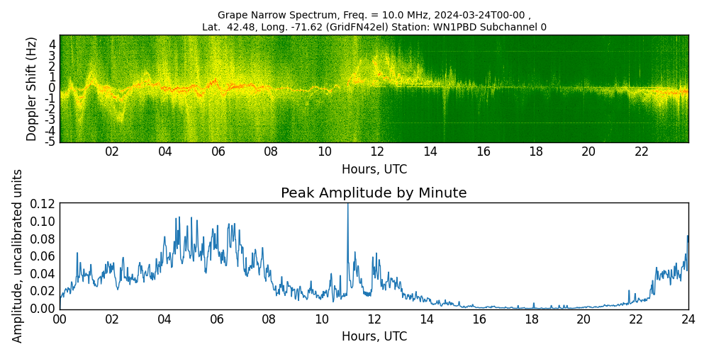 Graph for Observation Unavailable