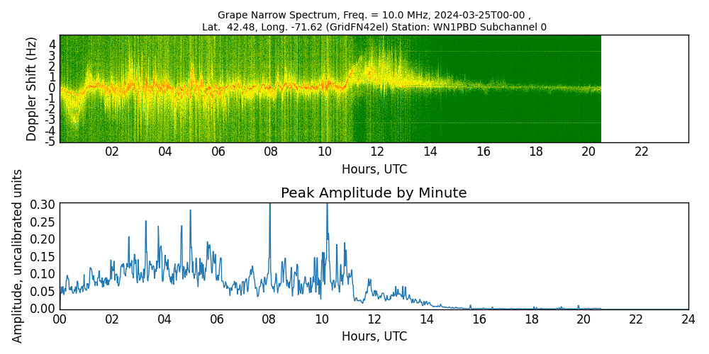 Graph for Observation Unavailable