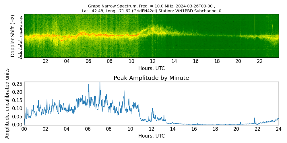 Graph for Observation Unavailable