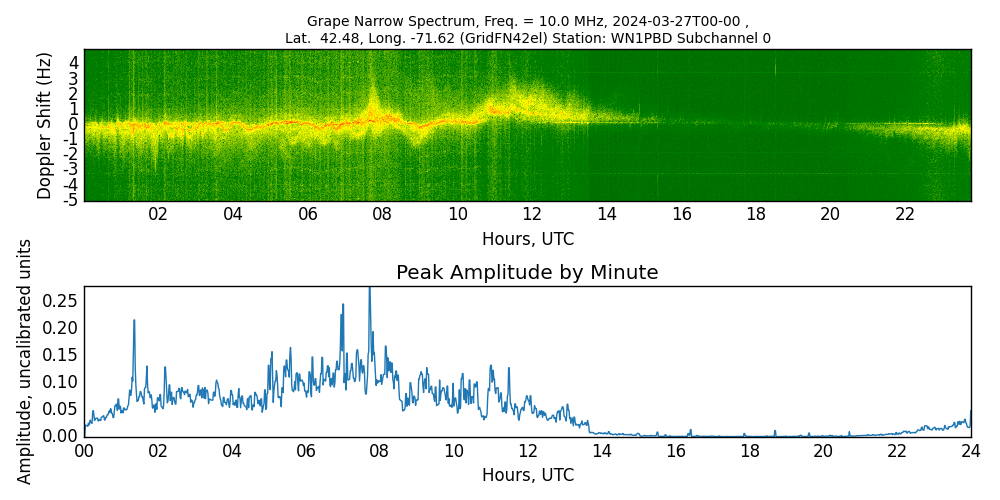 Graph for Observation Unavailable