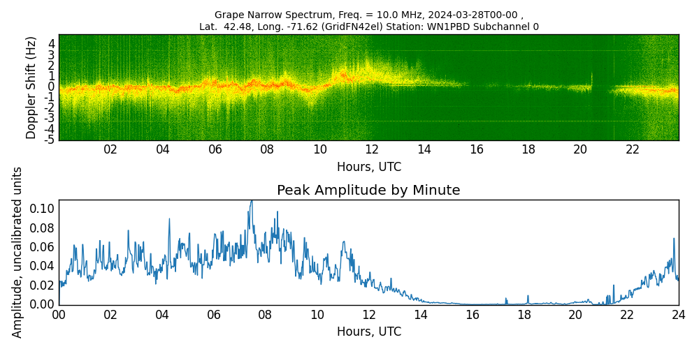 Graph for Observation Unavailable