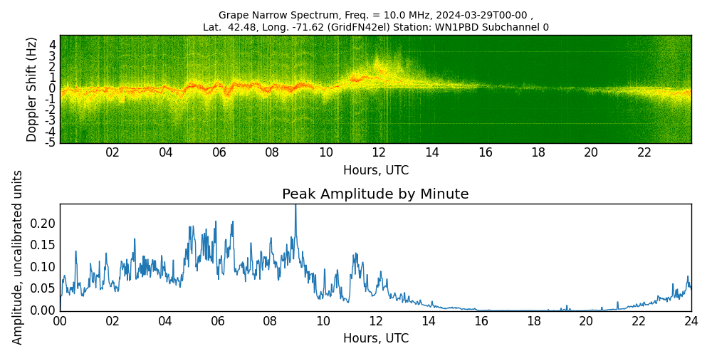 Graph for Observation Unavailable