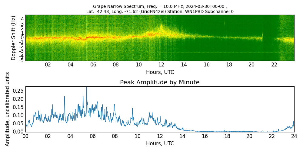Graph for Observation Unavailable
