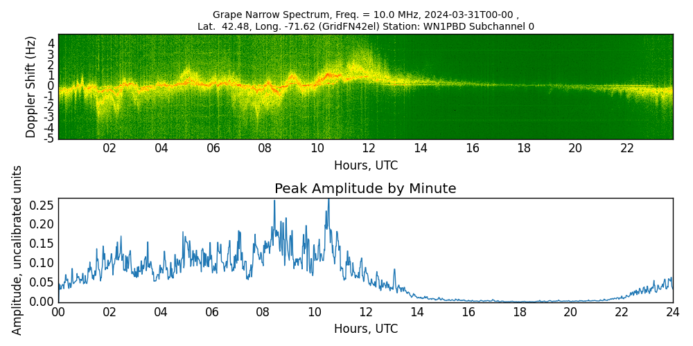 Graph for Observation Unavailable