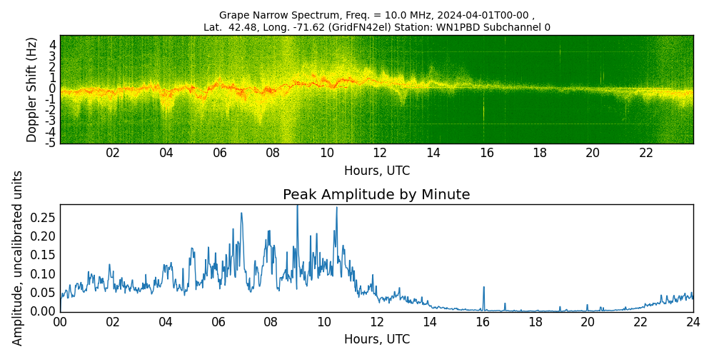Graph for Observation Unavailable