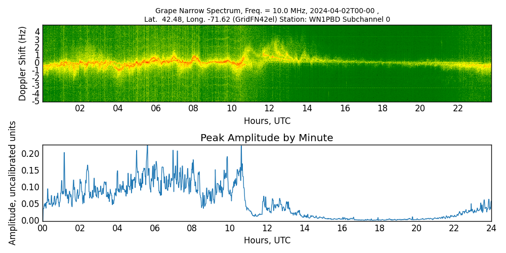 Graph for Observation Unavailable