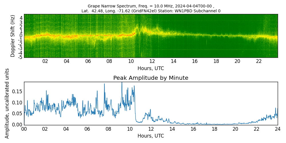 Graph for Observation Unavailable