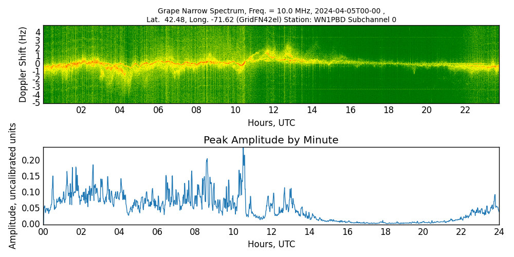 Graph for Observation Unavailable