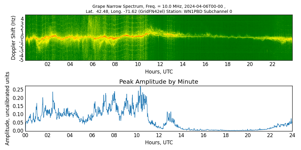 Graph for Observation Unavailable