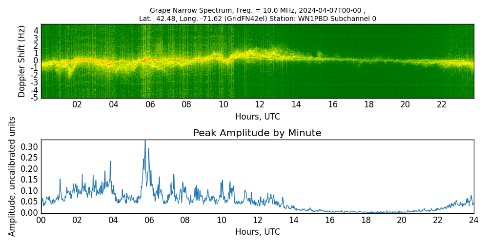 Graph for Observation Unavailable