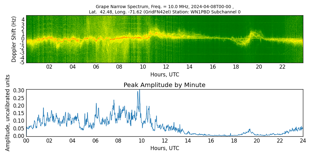 Graph for Observation Unavailable