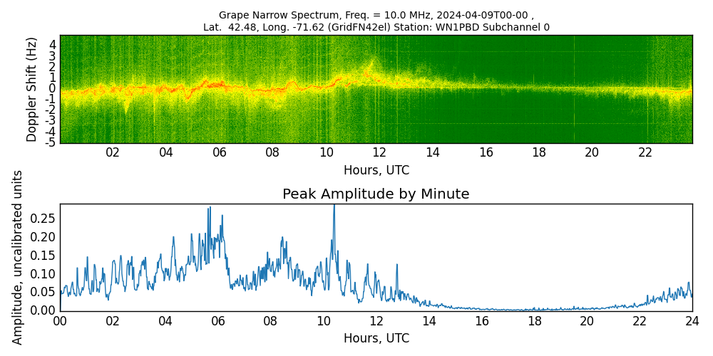 Graph for Observation Unavailable