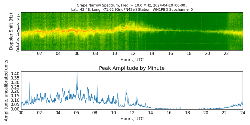 Graph for Observation Unavailable
