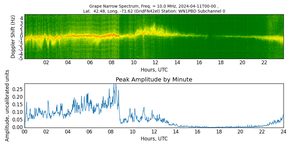 Graph for Observation Unavailable
