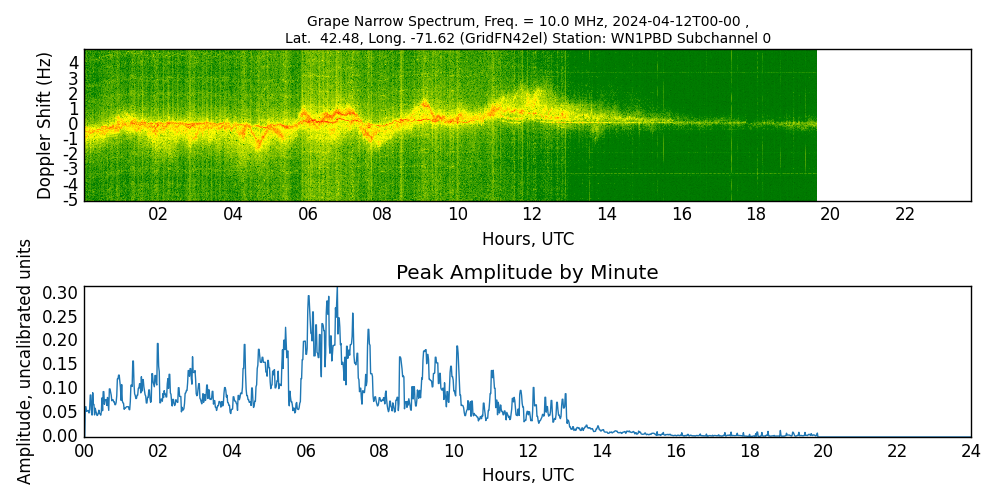Graph for Observation Unavailable